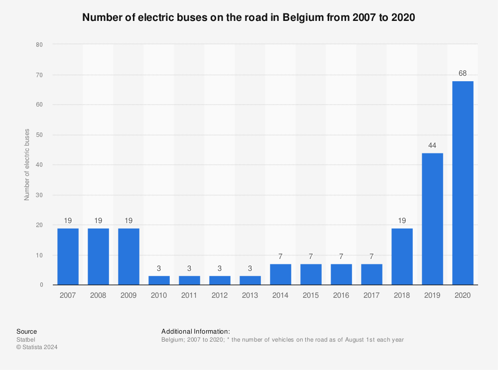 Statistic: Number of electric buses on the road in Belgium from 2007 to 2020 | Statista