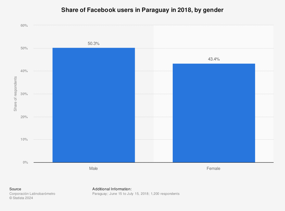 Statistic: Share of Facebook users in Paraguay in 2018, by gender | Statista