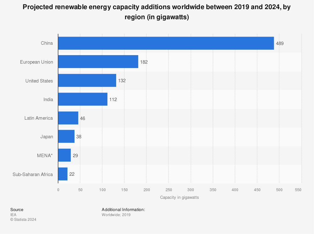 Statistic: Projected renewable energy capacity additions worldwide between 2019 and 2024, by region (in gigawatts) | Statista