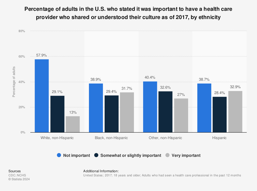 Statistic: Percentage of adults in the U.S. who stated it was important to have a health care provider who shared or understood their culture as of 2017, by ethnicity | Statista