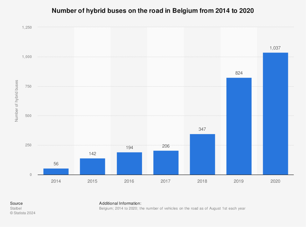 Statistic: Number of hybrid buses on the road in Belgium from 2014 to 2020 | Statista