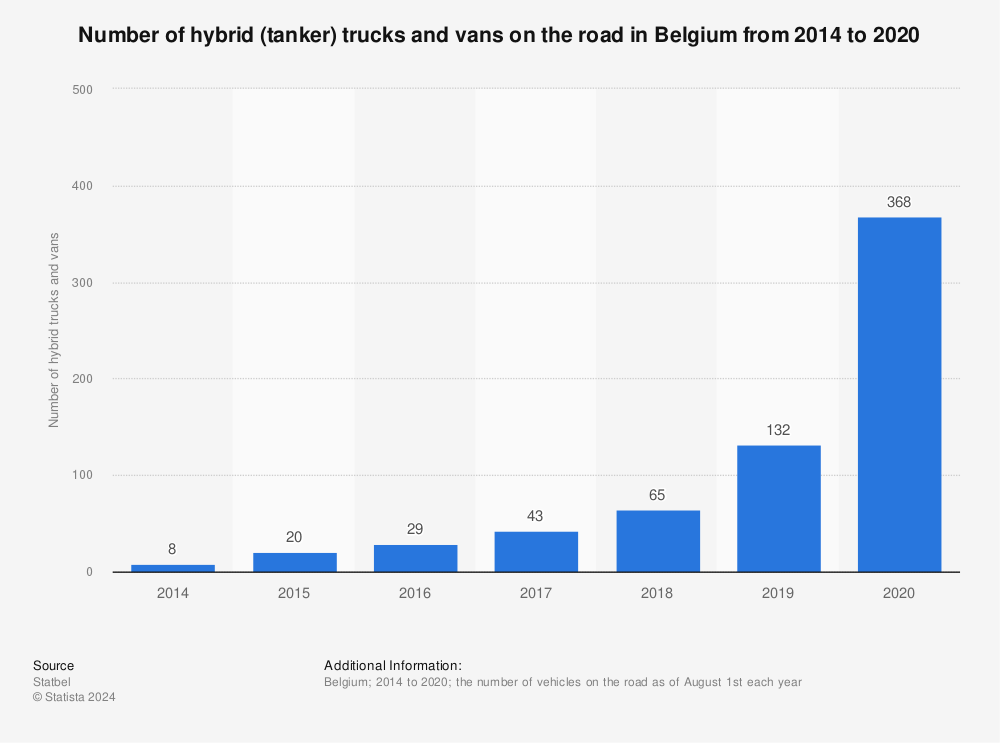 Statistic: Number of hybrid (tanker) trucks and vans on the road in Belgium from 2014 to 2020 | Statista