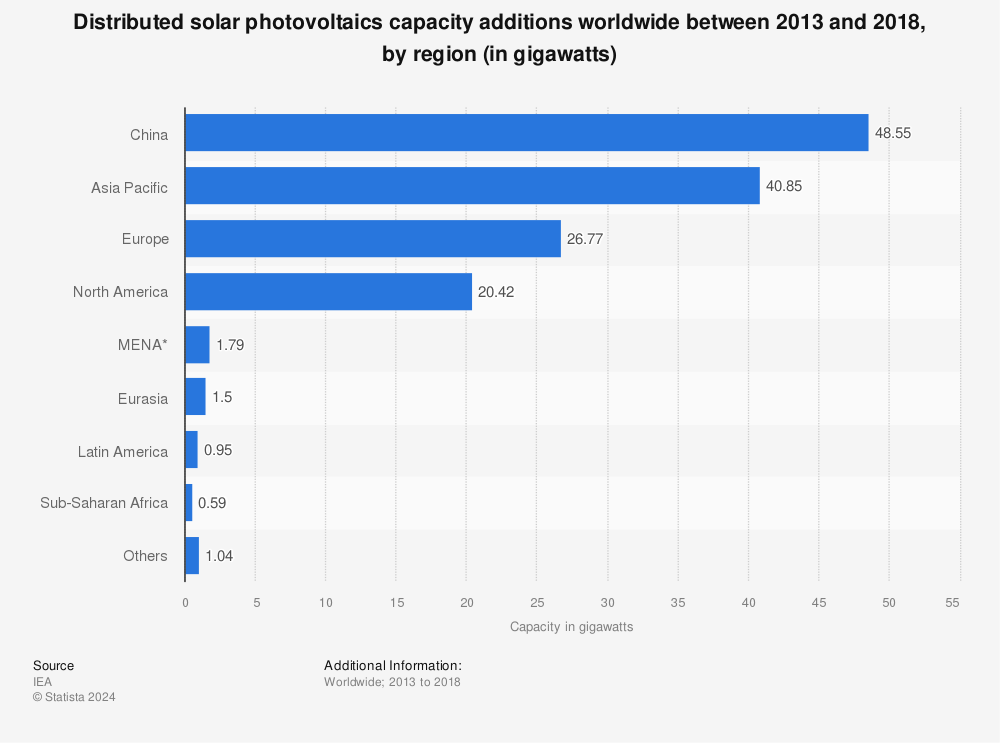 Statistic: Distributed solar photovoltaics capacity additions worldwide between 2013 and 2018, by region (in gigawatts) | Statista