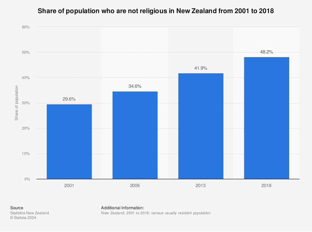 Statistic: Share of population who are not religious in New Zealand from 2001 to 2018 | Statista