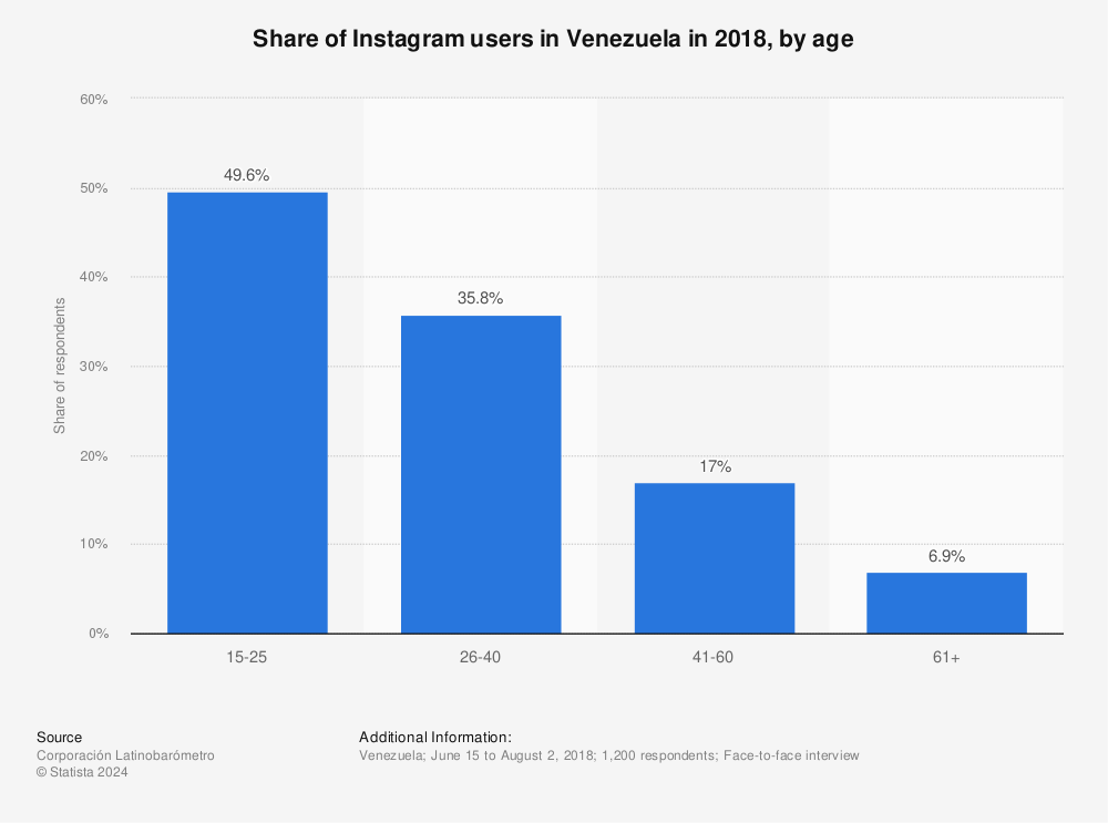 Statistic: Share of Instagram users in Venezuela in 2018, by age | Statista