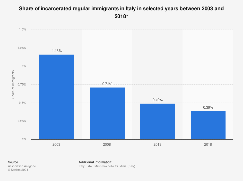 Statistic: Share of incarcerated regular immigrants in Italy in selected years between 2003 and 2018* | Statista