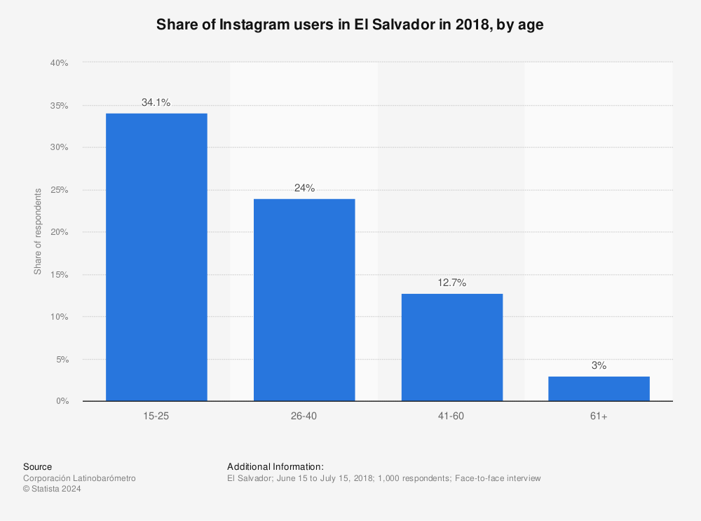 Statistic: Share of Instagram users in El Salvador in 2018, by age | Statista