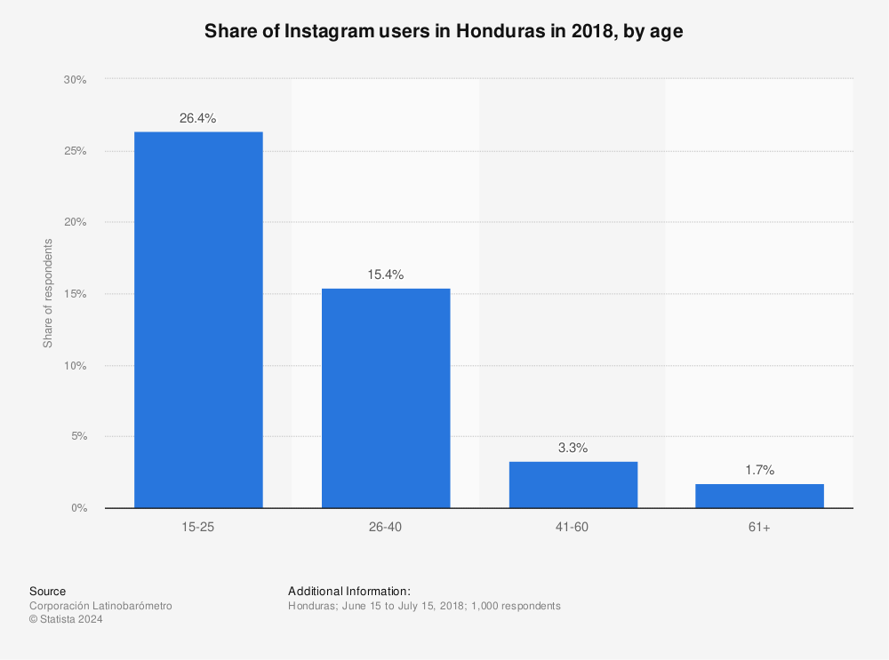Statistic: Share of Instagram users in Honduras in 2018, by age | Statista
