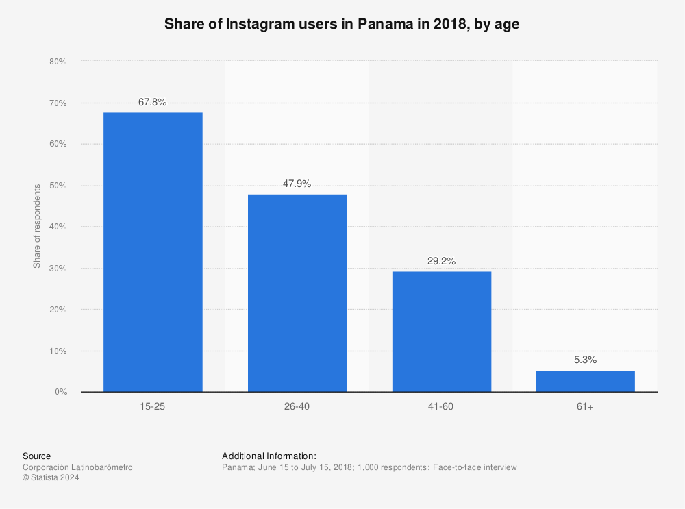 Statistic: Share of Instagram users in Panama in 2018, by age | Statista