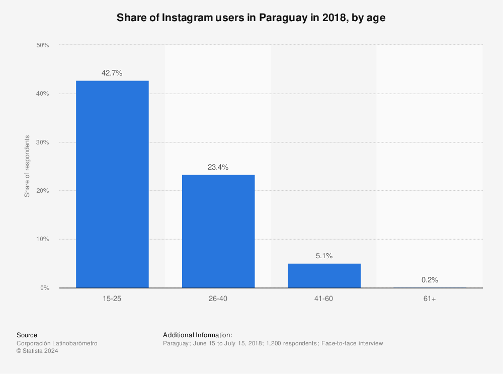 Statistic: Share of Instagram users in Paraguay in 2018, by age | Statista