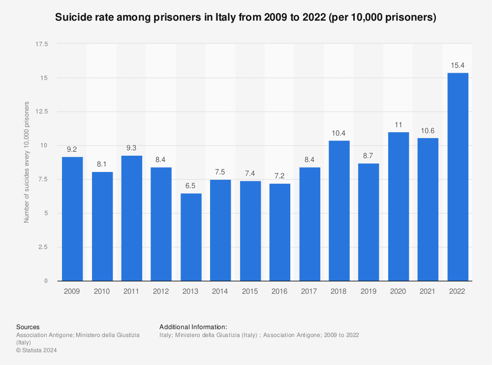 Statistic: Suicide rate among prisoners in Italy from 2009 to 2021 (per 10,000 prisoners) | Statista