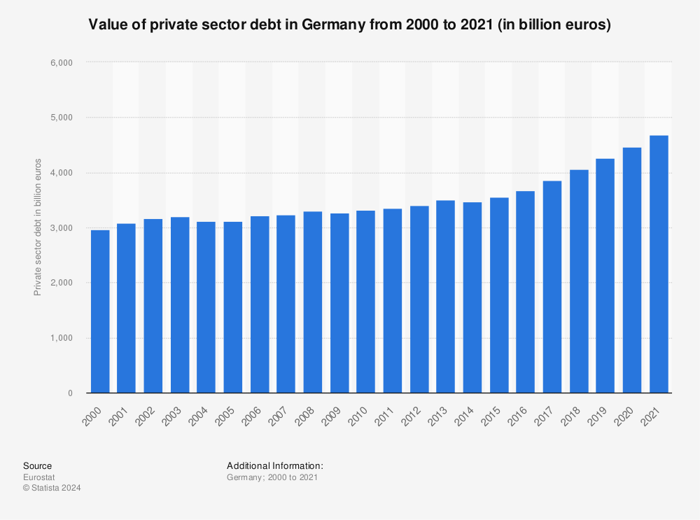 Statistic: Value of private sector debt in Germany from 2000 to 2019 (in miillion euros) | Statista
