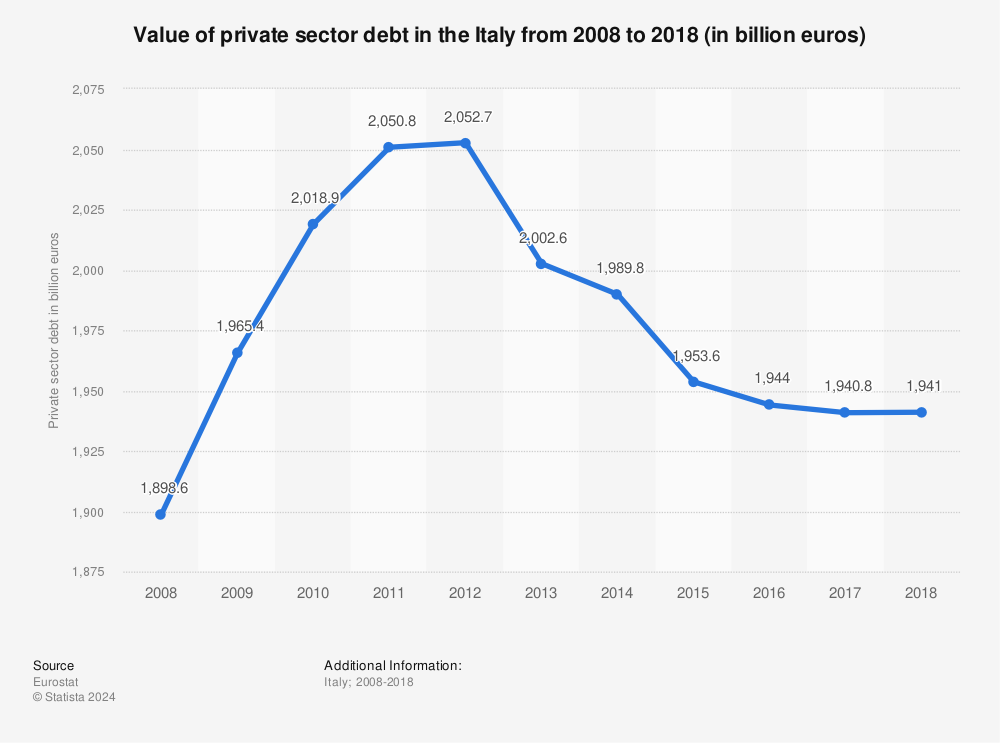 Statistic: Value of private sector debt in the Italy from 2008 to 2018 (in billion euros) | Statista