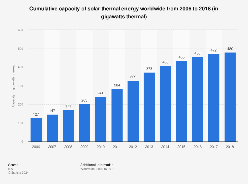 Statistic: Cumulative capacity of solar thermal energy worldwide from 2006 to 2018 (in gigawatts thermal) | Statista