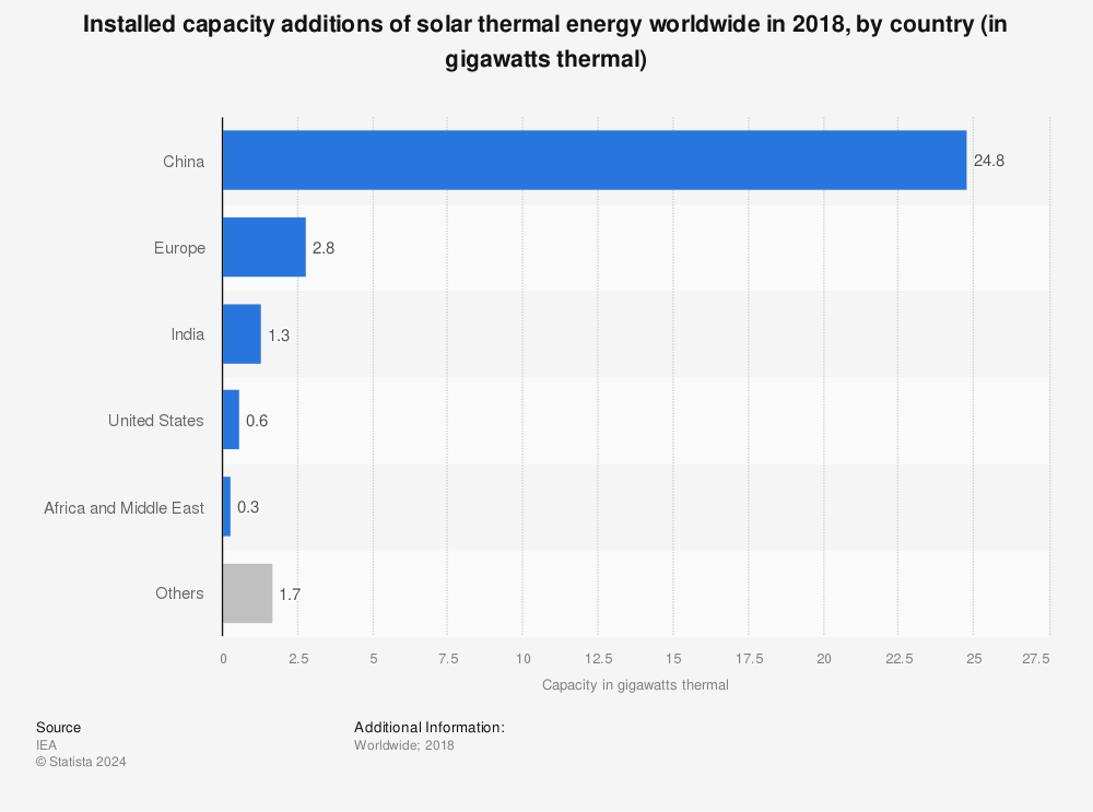 Statistic: Installed capacity additions of solar thermal energy worldwide in 2018, by country (in gigawatts thermal) | Statista