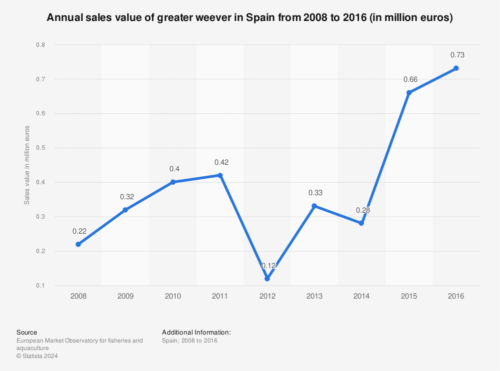 Statistic: Annual sales value of greater weever in Spain from 2008 to 2016 (in million euros) | Statista