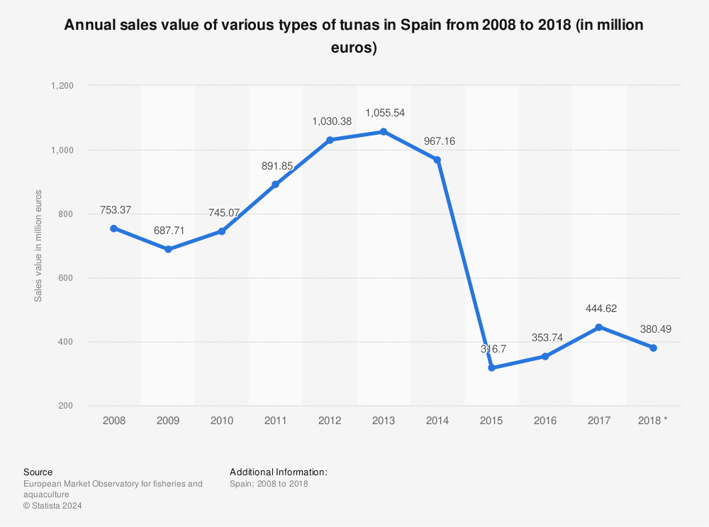 Statistic: Annual sales value of various types of tunas in Spain from 2008 to 2018 (in million euros) | Statista
