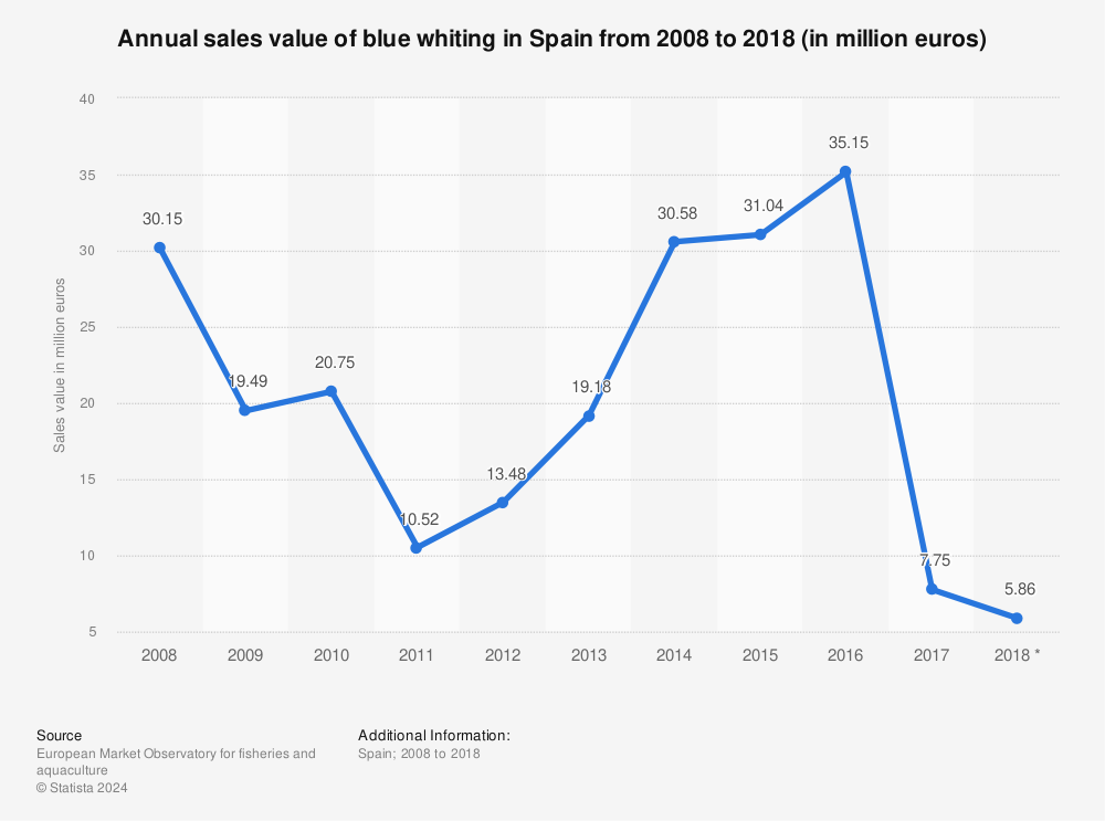 Statistic: Annual sales value of blue whiting in Spain from 2008 to 2018 (in million euros) | Statista