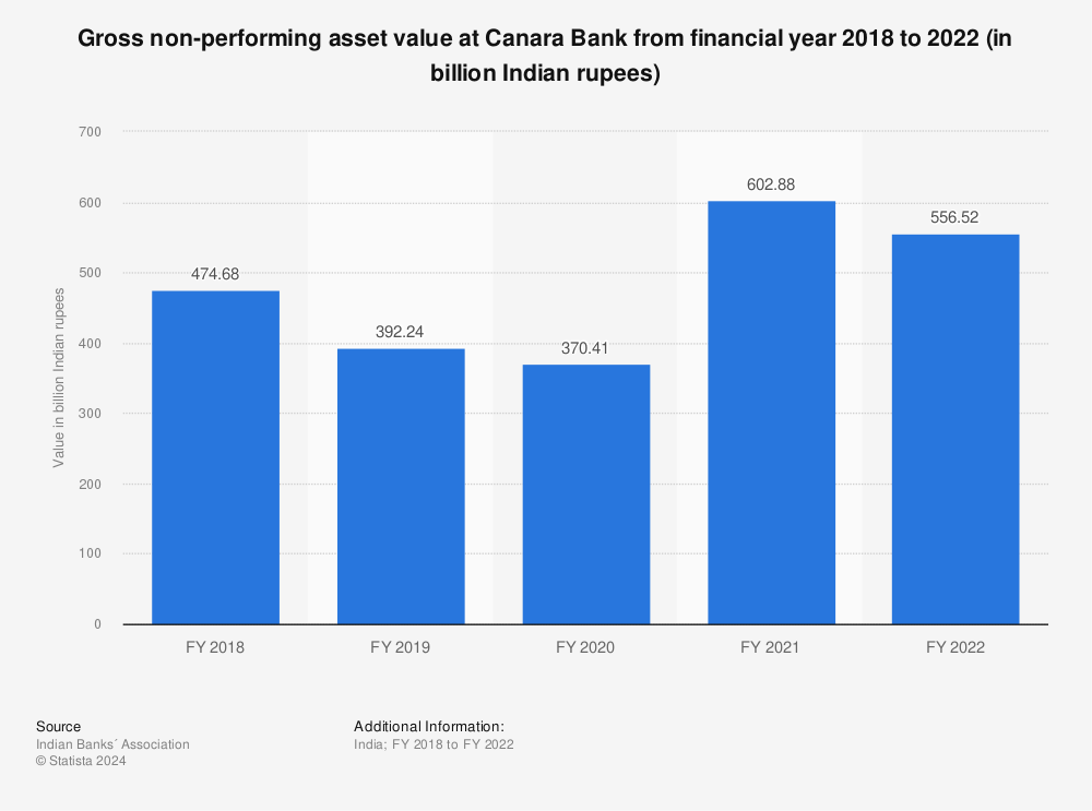 Statistic: Gross non-performing asset value at Canara Bank from financial year 2018 to 2021 (in billion Indian rupees) | Statista