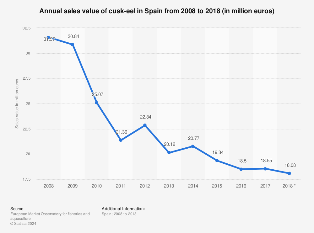 Statistic: Annual sales value of cusk-eel in Spain from 2008 to 2018 (in million euros) | Statista