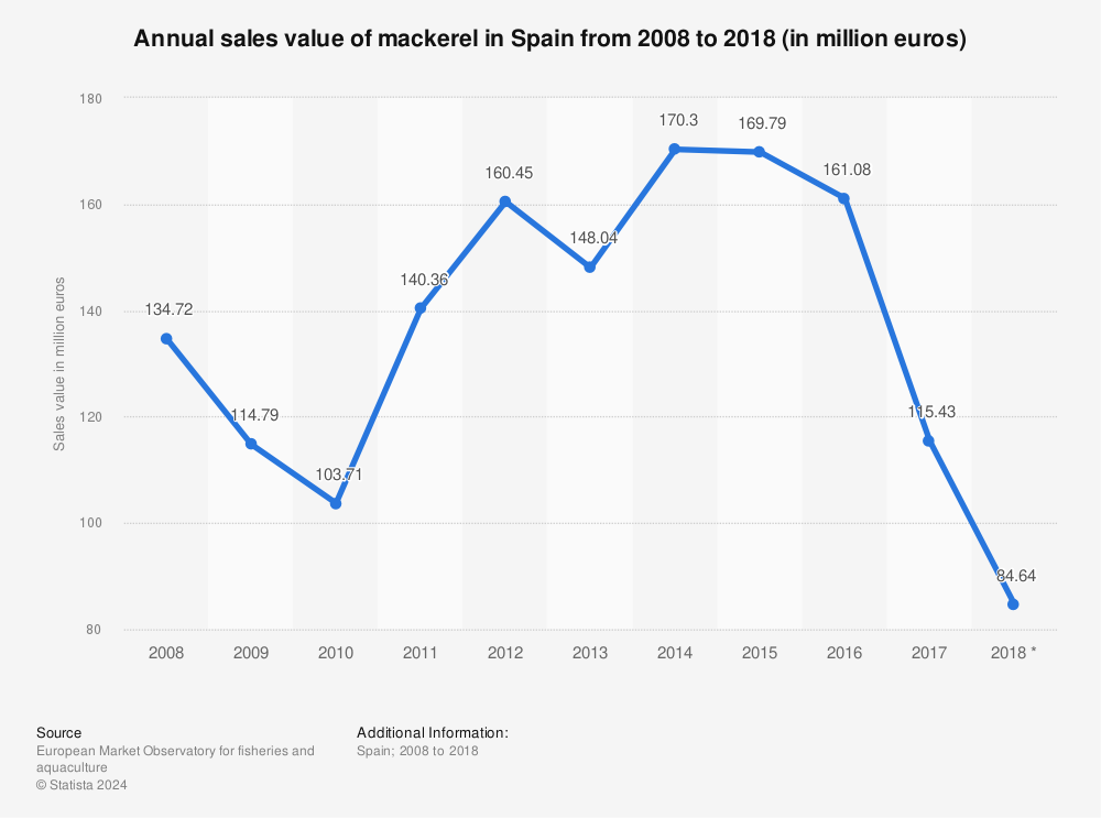 Statistic: Annual sales value of mackerel in Spain from 2008 to 2018 (in million euros) | Statista