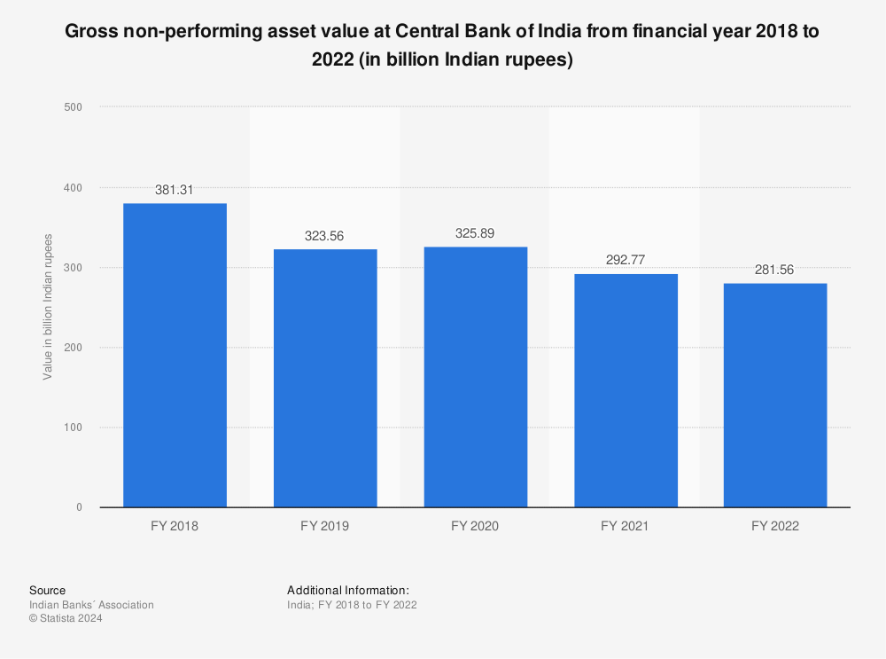 Statistic: Gross non-performing asset value at Central Bank of India from financial year 2018 to 2021 (in billion Indian rupees) | Statista