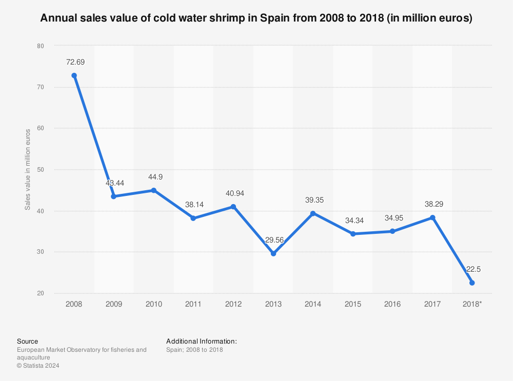 Statistic: Annual sales value of cold water shrimp in Spain from 2008 to 2018 (in million euros) | Statista