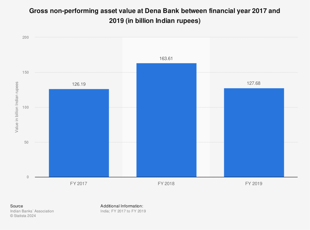 Statistic: Gross non-performing asset value at Dena Bank between financial year 2017 and 2019 (in billion Indian rupees) | Statista