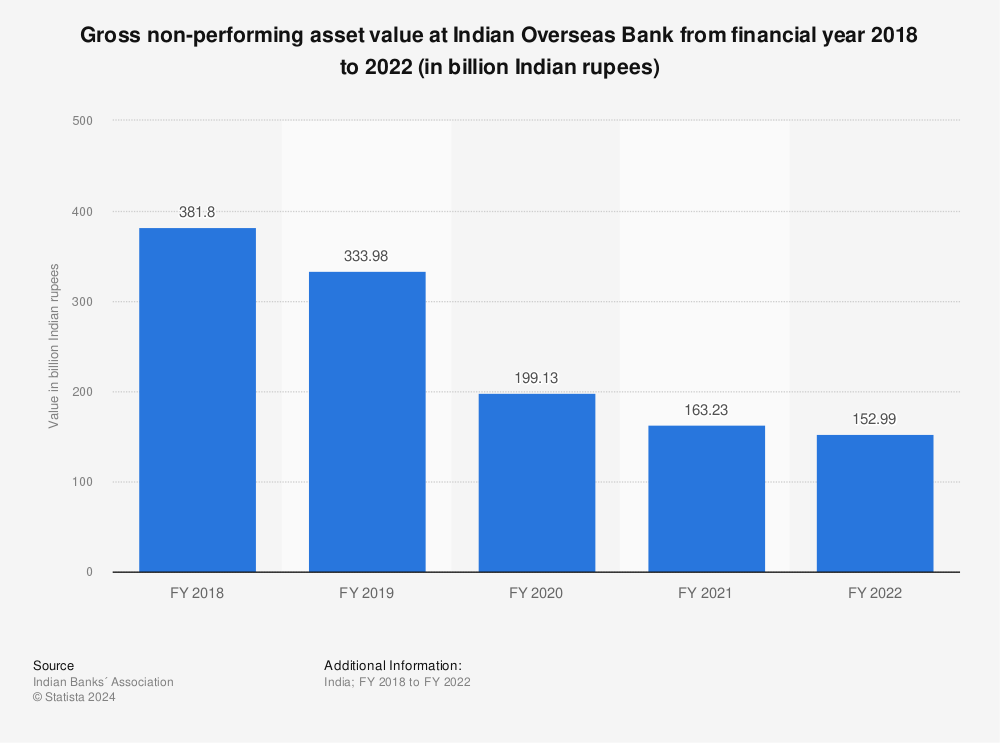 Statistic: Gross non-performing asset value at Indian Overseas Bank from financial year 2018 to 2022 (in billion Indian rupees) | Statista