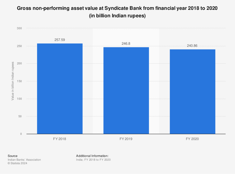Statistic: Gross non-performing asset value at Syndicate Bank from financial year 2018 to 2020 (in billion Indian rupees) | Statista
