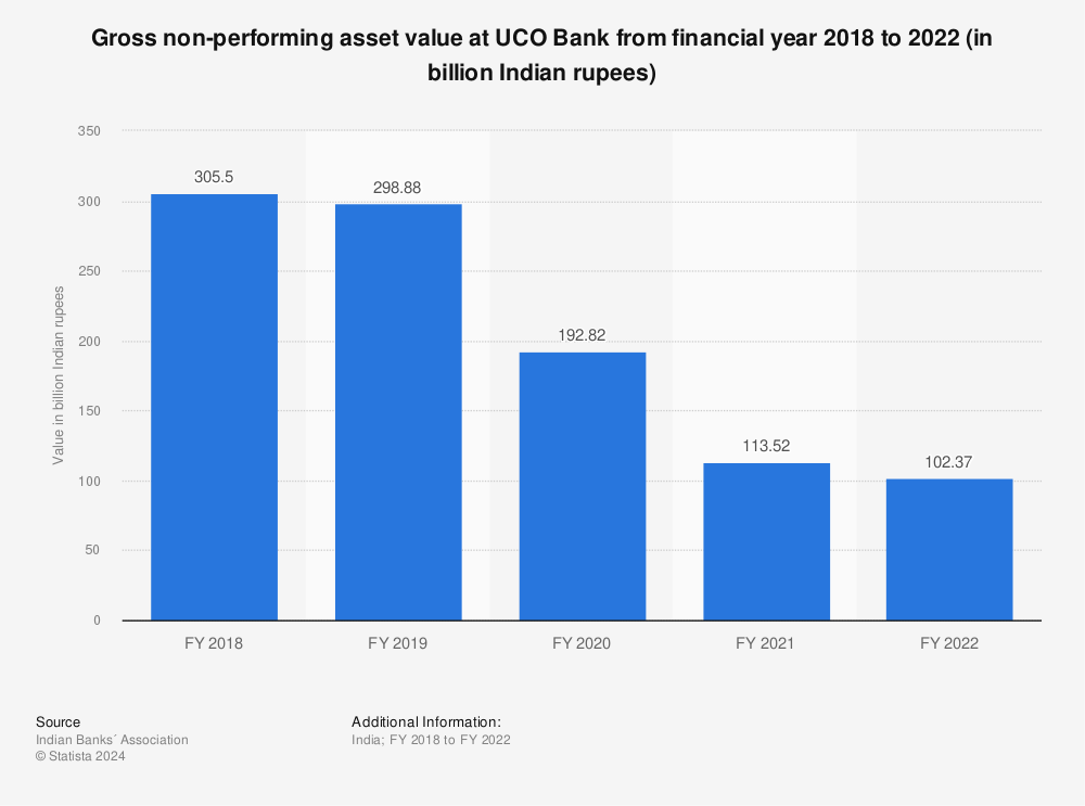 Statistic: Gross non-performing asset value at UCO Bank from financial year 2018 to 2021 (in billion Indian rupees) | Statista