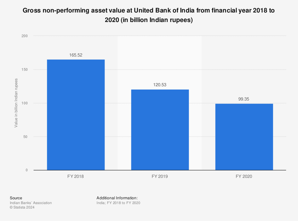 Statistic: Gross non-performing asset value at United Bank of India from financial year 2018 to 2020 (in billion Indian rupees) | Statista