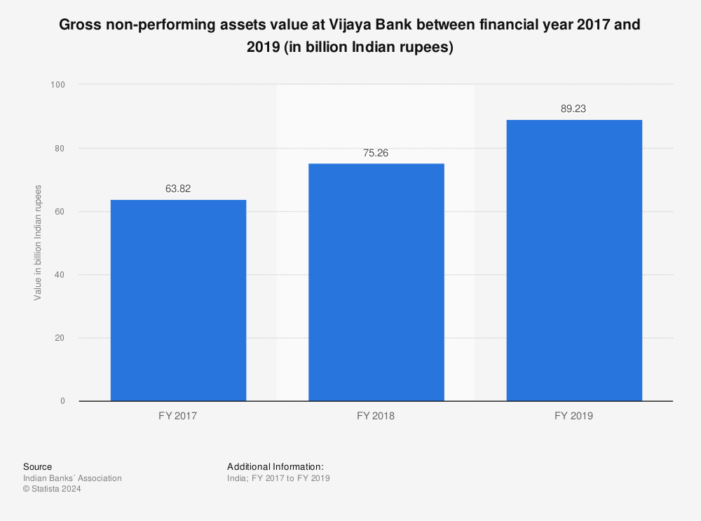 Statistic: Gross non-performing assets value at Vijaya Bank between financial year 2017 and 2019 (in billion Indian rupees) | Statista