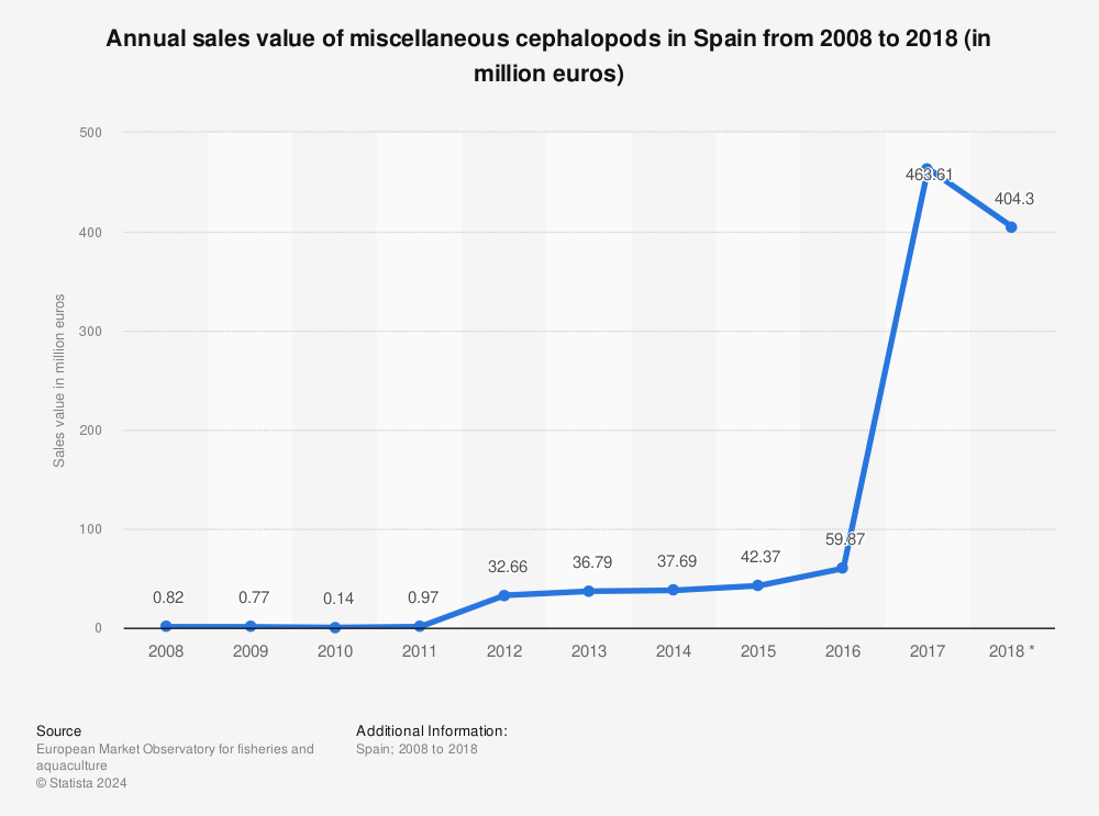 Statistic: Annual sales value of miscellaneous cephalopods in Spain from 2008 to 2018 (in million euros) | Statista