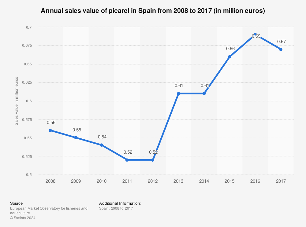 Statistic: Annual sales value of picarel in Spain from 2008 to 2017 (in million euros) | Statista