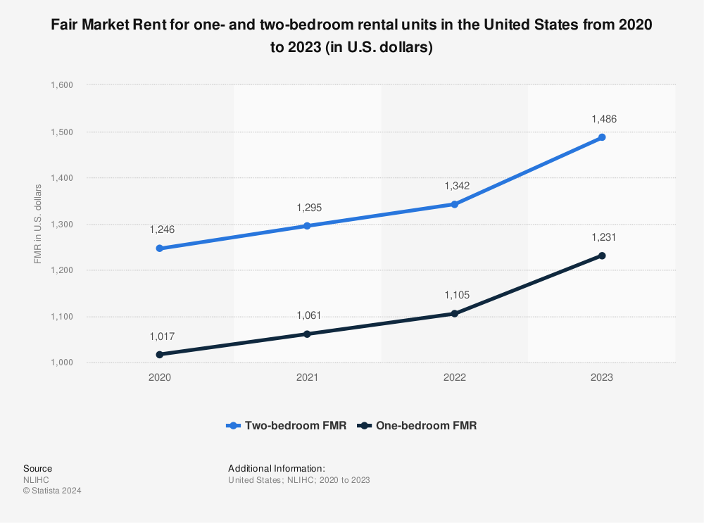 Statistic: Fair Market Rent for one- and two-bedroom rental units in the United States from 2020 to 2021 (in U.S. dollars) | Statista