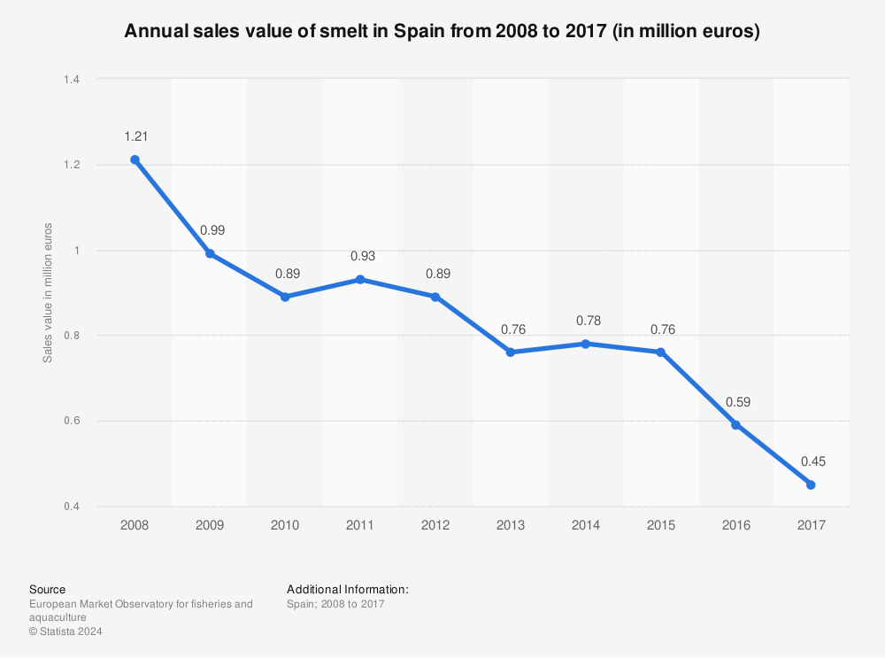 Statistic: Annual sales value of smelt in Spain from 2008 to 2017 (in million euros) | Statista