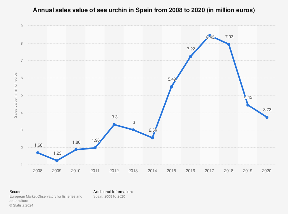 Statistic: Annual sales value of sea urchin in Spain from 2008 to 2020 (in million euros) | Statista