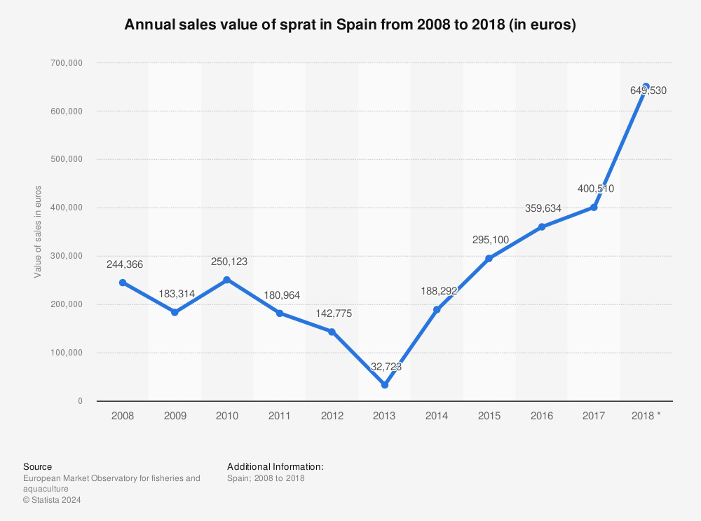 Statistic: Annual sales value of sprat in Spain from 2008 to 2018 (in euros) | Statista