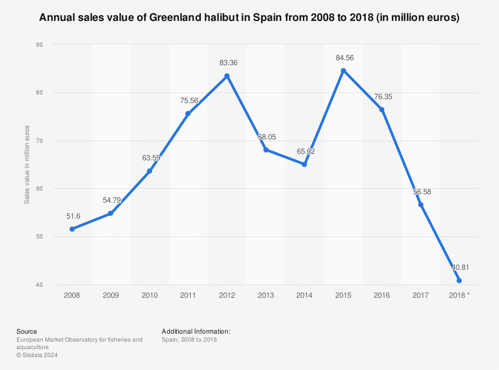 Statistic: Annual sales value of Greenland halibut in Spain from 2008 to 2018 (in million euros) | Statista