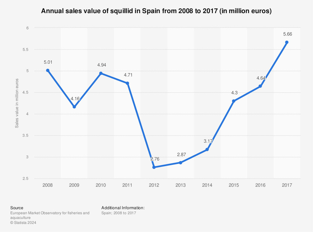 Statistic: Annual sales value of squillid in Spain from 2008 to 2017 (in million euros) | Statista