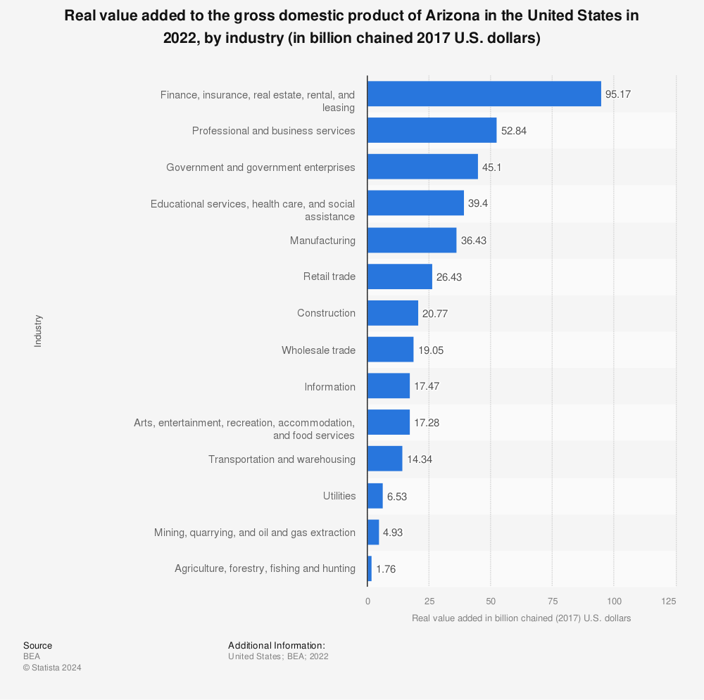 Statistic: Real value added to the Gross Domestic Product (GDP) of Arizona in 2021, by industry (in billion chained 2012 U.S. dollars) | Statista