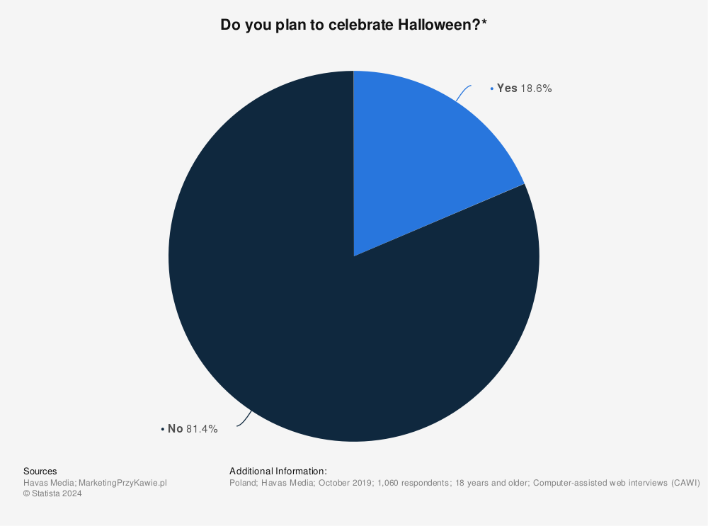 Statistic: Do you plan to celebrate Halloween?* | Statista