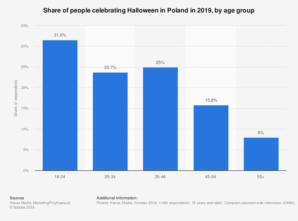 Statistic: Share of people celebrating Halloween in Poland in 2019, by age group | Statista