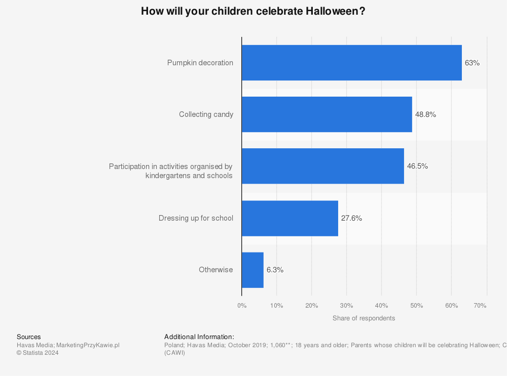 Statistic: How will your children celebrate Halloween? | Statista