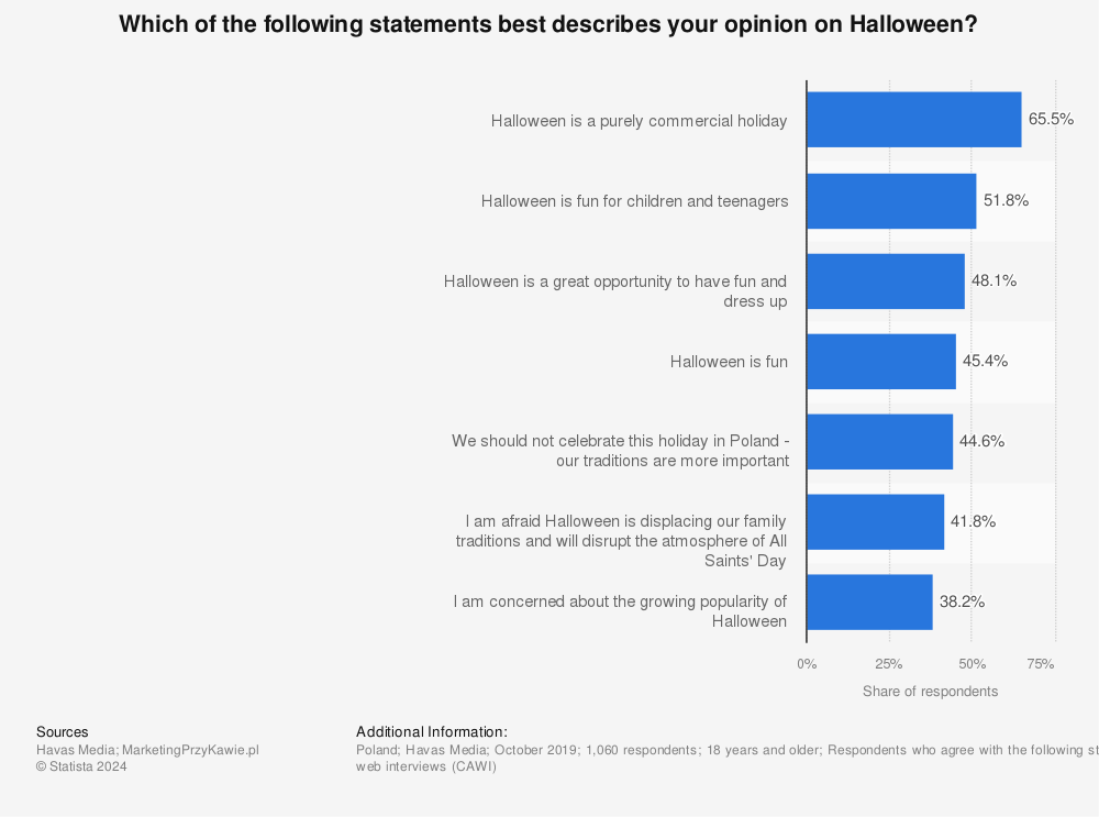 Statistic: Which of the following statements best describes your opinion on Halloween? | Statista