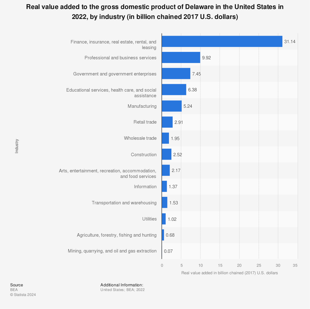 Statistic: Real value added to the Gross Domestic Product (GDP) of Delaware in 2021, by industry (in billion chained 2012 U.S. dollars) | Statista