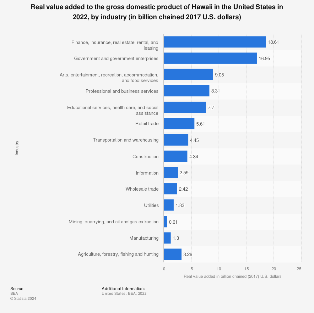 Statistic: Real value added to the Gross Domestic Product (GDP) of Hawaii in 2021, by industry (in billion chained 2012 U.S. dollars) | Statista