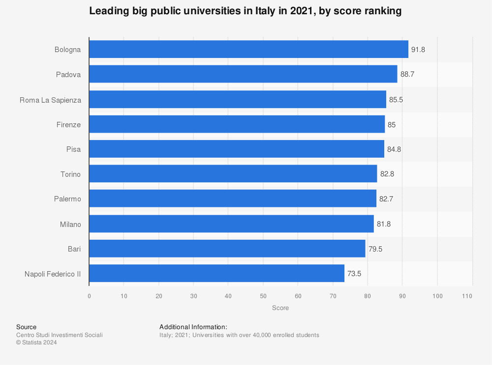 Statistic: Leading big public universities in Italy in 2021, by score ranking | Statista