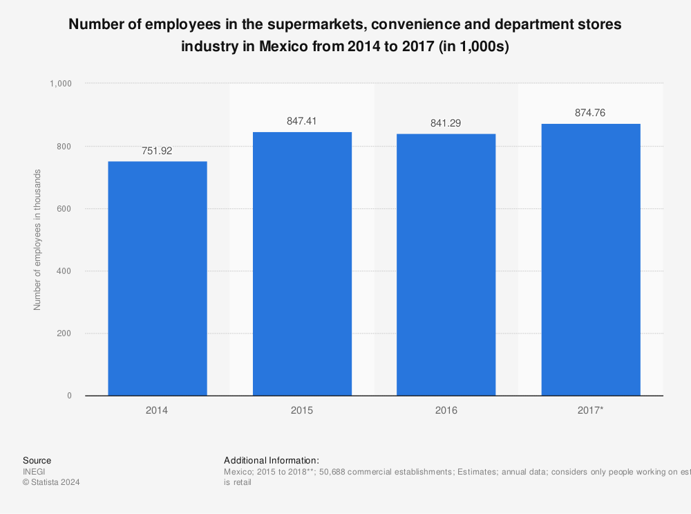 Statistic: Number of employees in the supermarkets, convenience and department stores industry in Mexico from 2014 to 2017 (in 1,000s) | Statista
